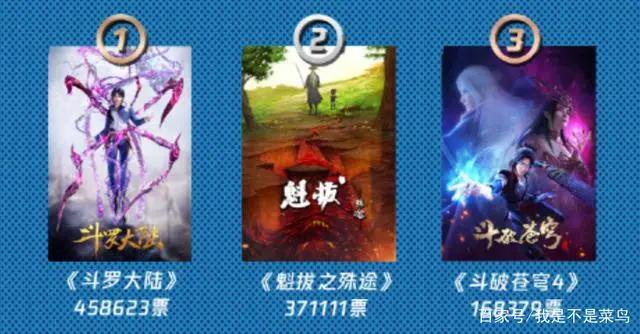 腾讯动漫新番抢先看票选活动，《斗罗》暂排第一，《魁拔》第二！