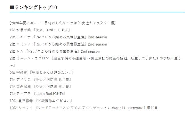 七月新番最受欢迎女角色出炉，水原千鹤天下第一