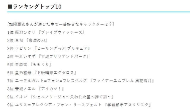 日媒投票，声优加隈亚衣配音角色人气排行，真菰排行第二