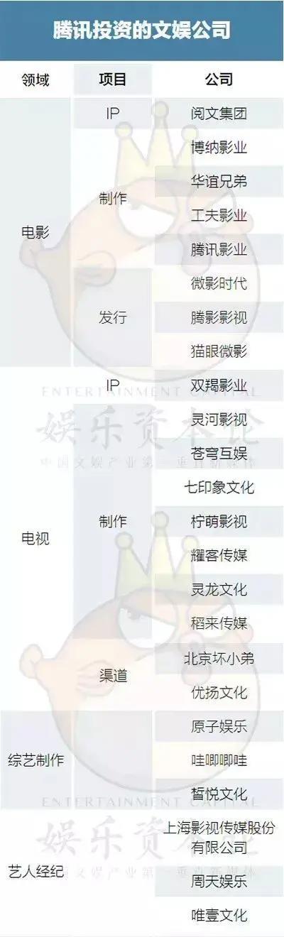 “寡头割据”时代降临，BAT都投资了哪些文娱公司？