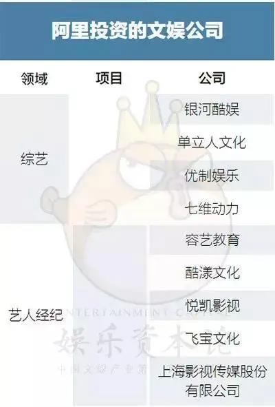 “寡头割据”时代降临，BAT都投资了哪些文娱公司？