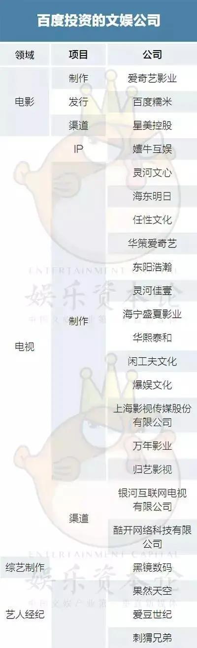 “寡头割据”时代降临，BAT都投资了哪些文娱公司？