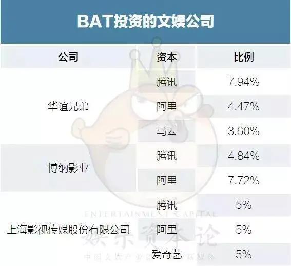 “寡头割据”时代降临，BAT都投资了哪些文娱公司？