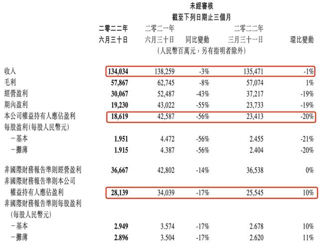 腾讯上半年：赚420亿，下降53%，投15家文娱公司，不到去年1/5