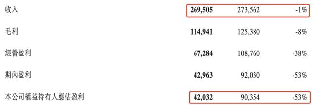 腾讯上半年：赚420亿，下降53%，投15家文娱公司，不到去年1/5