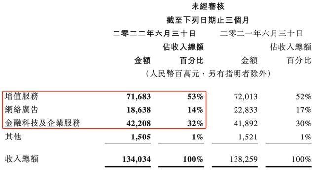 腾讯上半年：赚420亿，下降53%，投15家文娱公司，不到去年1/5