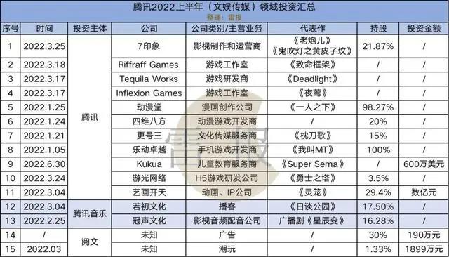 腾讯上半年：赚420亿，下降53%，投15家文娱公司，不到去年1/5