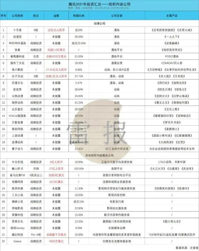 腾讯上半年：赚420亿，下降53%，投15家文娱公司，不到去年1/5