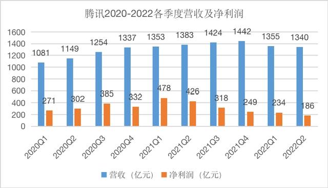 腾讯上半年：赚420亿，下降53%，投15家文娱公司，不到去年1/5