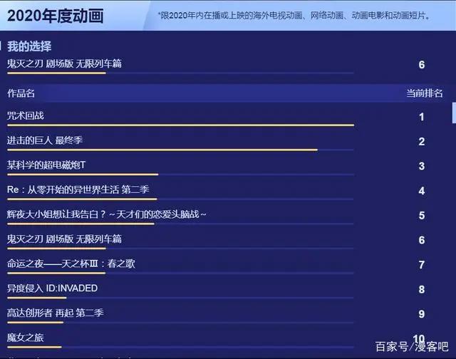 B站年度动画投票，《咒术回战》排名第1，暂时领先《鬼灭之刃》