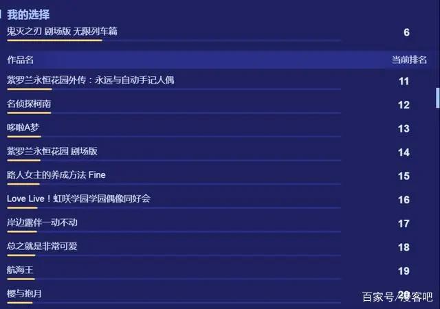 B站年度动画投票，《咒术回战》排名第1，暂时领先《鬼灭之刃》