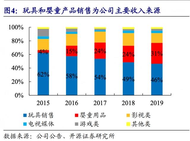 净亏损超4亿！玩具厂商的“东方迪斯尼”梦破碎？