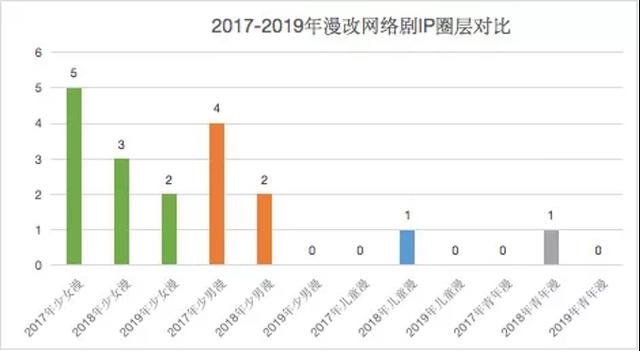 动画、电影、真人剧，漫画IP价值如何持续释放？丨IP鲜选