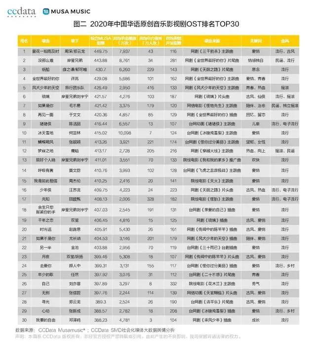 从《yes！ok》到《无价之姐》，“影视OST”能否成为下一增长点