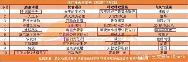 优酷爱奇艺发片单，一国产动画因角色染发等问题被投诉整改