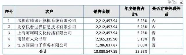 《斗罗大陆》漫画一年卖200多万册，风炫文化2021年收入4200万元
