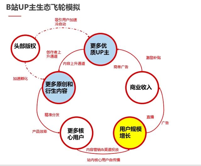 B站的UP主、直播和竖屏内容