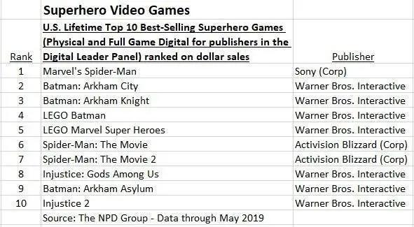 《漫威蜘蛛侠》超《阿卡姆城》成美国最畅销超级英雄游戏