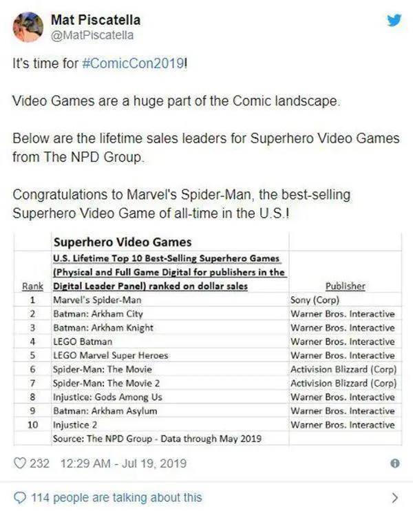 《蜘蛛侠》成美国销量最高超级英雄改编游戏
