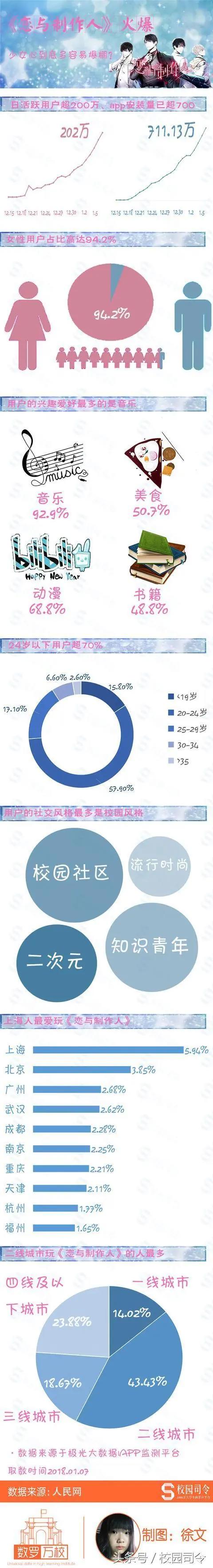 《恋与制作人》七成用户是女大学生，动漫美食控居多