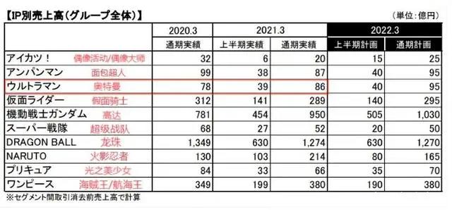 一年狂捞95亿，奥特曼如何“收割”几代人的钱包