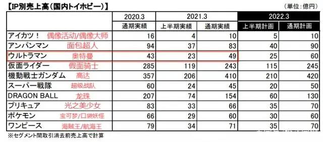 一年狂捞95亿，奥特曼如何“收割”几代人的钱包