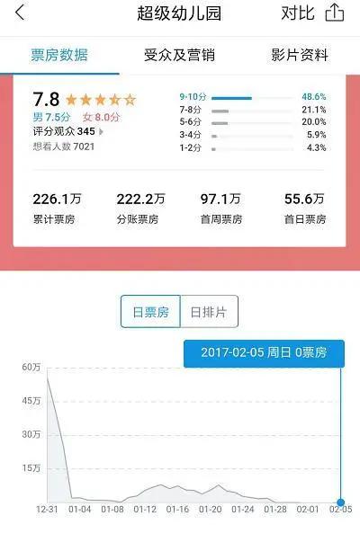 豆瓣0评分！总票房仅226万，惹怒网友：这些垃圾导演就知道恶心人
