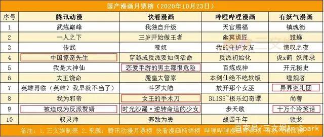 腾讯视频爱奇艺发片单，《鬼灭之刃》剧场版10天破100亿日元