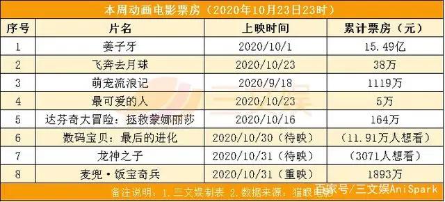 腾讯视频爱奇艺发片单，《鬼灭之刃》剧场版10天破100亿日元