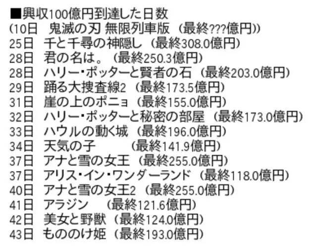 腾讯视频爱奇艺发片单，《鬼灭之刃》剧场版10天破100亿日元