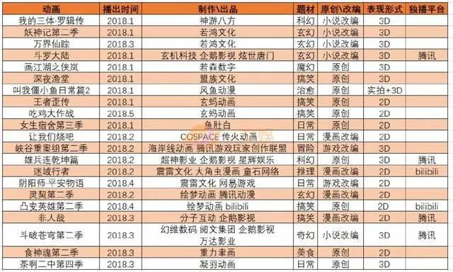 国产动画番剧的上半年：IP改编趋势依旧强劲，付费观看模式普及，但盈利仍需时间