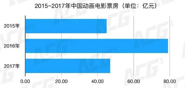 2017中国动漫产业报告：付费模式起步，为上游内容创作带来动力