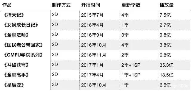 精品国产动画不断涌现，阅文集团百亿计划已完成80%