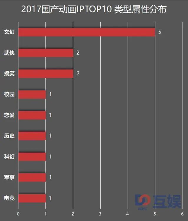 2017国产动画番剧IP报告：叶修苏苏冯宝宝攻占三次元的这一年