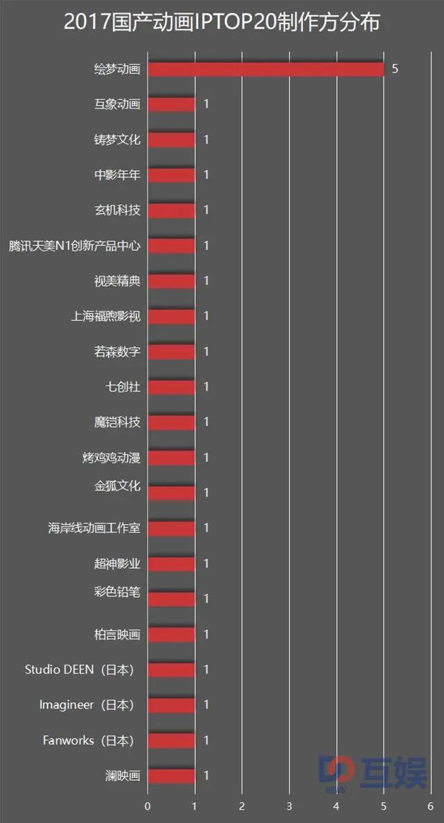 2017国产动画番剧IP报告：叶修苏苏冯宝宝攻占三次元的这一年