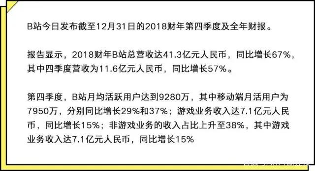 为什么被阿里腾讯同相中？B站财报秀肌肉，去年营收同比增67%