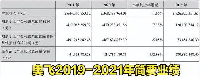 阿里网易B站等推数字藏品，奥飞星辉等发布2021年报