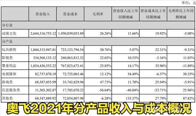 阿里网易B站等推数字藏品，奥飞星辉等发布2021年报