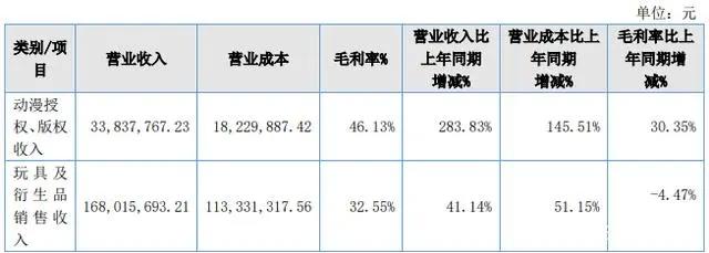 阿里网易B站等推数字藏品，奥飞星辉等发布2021年报