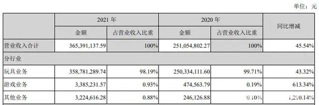 阿里网易B站等推数字藏品，奥飞星辉等发布2021年报