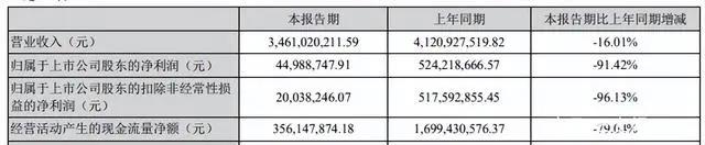 奥飞拟减少乐园投资9100万元，爱奇艺首次实现季度盈利