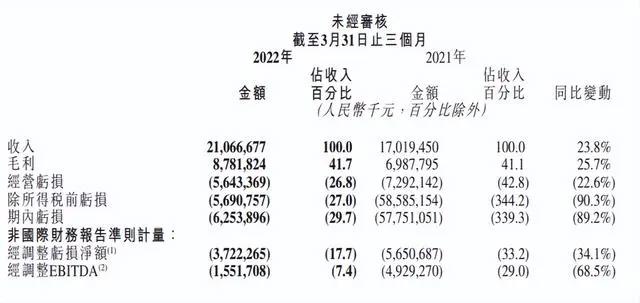 奥飞拟减少乐园投资9100万元，爱奇艺首次实现季度盈利