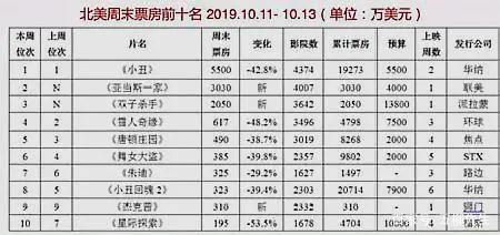 《小丑》全球票房大爆，力压李安导演新片，华纳这次赚翻了？