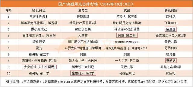 一周资讯：《哪吒》被选送奥斯卡，阿里影业预计半年亏损近4亿元