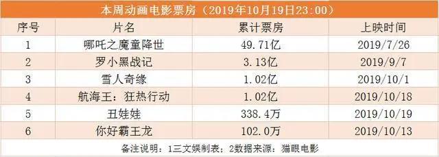 一周资讯：《哪吒》被选送奥斯卡，阿里影业预计半年亏损近4亿元