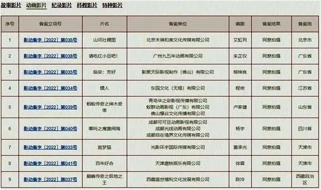 2022年动画电影曝光，9部动画电影备案通过，《哪吒2》正式公布