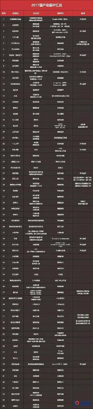 2017国产动画番剧IP报告：66个IP上线，近四成为腾讯系出品