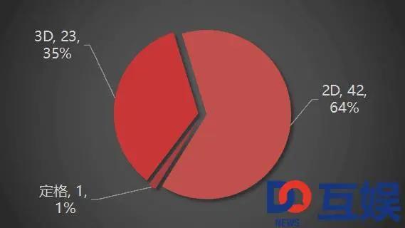 2017国产动画番剧IP报告：66个IP上线，近四成为腾讯系出品