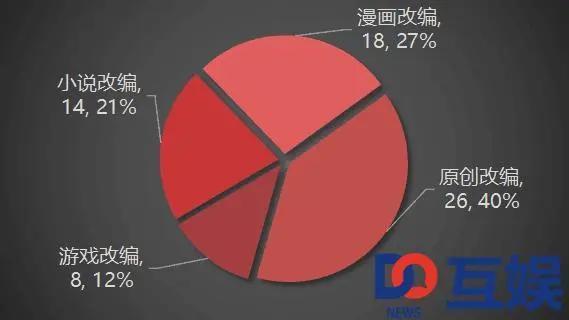 2017国产动画番剧IP报告：66个IP上线，近四成为腾讯系出品