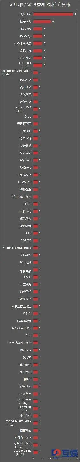 2017国产动画番剧IP报告：66个IP上线，近四成为腾讯系出品